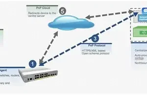 Cisco NETWORK‑PNP‑LIC – Plug and Play License